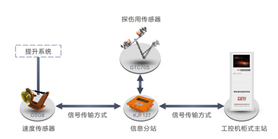 建筑用鋼絲繩在線監(jiān)測系統(tǒng)拓撲圖