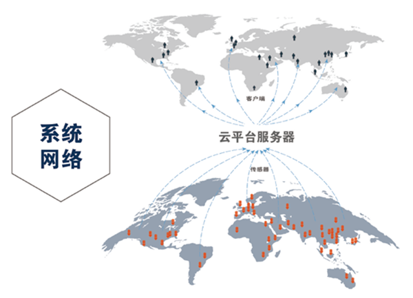 鋼繩纜物聯(lián)檢測傳感器系統(tǒng)網絡